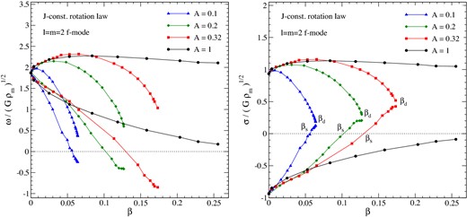 The l = m = 2 f mode frequency (left-hand panel) and the pattern speed (right-hand panel) with respect to the star's rotation β = T/|W| for four sequences of differentially rotating stars with, respectively, A = 0.1, 0.2, 0.32 and 1. The mode frequency and pattern speed are given in dimensionless units. The horizontal dotted line in each panel denotes the neutral line of the secular instability, βs, where an initially retrograde mode (according to an inertial observer) becomes prograde as a result of star's rotation. The critical value βd (indicated in the right-hand panel) denotes the points in the β–σ plane where the two branches of l = m = 2 f mode merge and, consequently, the dynamical bar-mode instability is expected to develop.