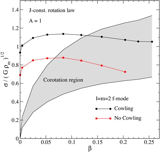 The pattern speed, σ = ω/m, of the l = m = 2 f mode is shown as a function of the rotation parameter β for differentially rotating stars with A = 1. The black (dots) and red (squares) show the values of σ from our simulations, respectively, in the Cowling and non-Cowling approximation case. The corotation band is represented by the grey region.