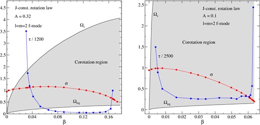 The inferred shear instability growth time, τ, for differentially rotating stars with A = 0.32 (left-hand panel) and A = 0.1 (right-hand panel). We also show the f-mode pattern speed, σ, and the corotation region (grey). All the quantities of this figure are shown in dimensionless units.