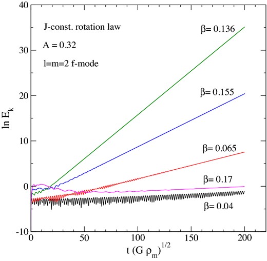 A sample of results for the time evolution of the kinetic energy associated with the f mode for models with A = 0.32 and different values for the rotation parameter β (see legend). The evolution time and the kinetic energy are given in dimensionless units. The vertical axis displays the natural logarithm of the kinetic energy, ln Ek.