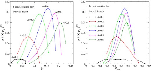 Imaginary part of the l = m = 2 mode frequency, ωI = 2π/τ, for several sequences of differentially rotating stars with A = 0.1–0.6. The left- and right-hand panels show the dependence of ωI, respectively, on the rotational parameter β and the cylindrical corotation radius ϖcor. The quantities on the horizontal and vertical axes are given in dimensionless units.