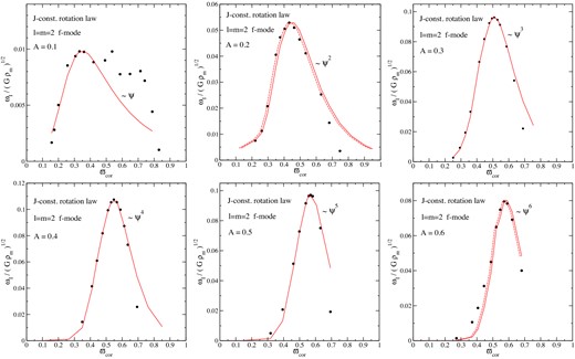 Comparison between the imaginary part of the l = m = 2 f mode and the empirical function χ for six differentially rotating models. Each panel corresponds to a model with a specific A (see legend). The horizontal and vertical axes show, respectively, the dimensionless ϖcor and ωI. The filled dots represent the numerical values and the red lines the function χ. In the panels for the A = 0.2 and 0.6 models we also show a dashed red line, which provides a correction of the function χ to match the ωI values.