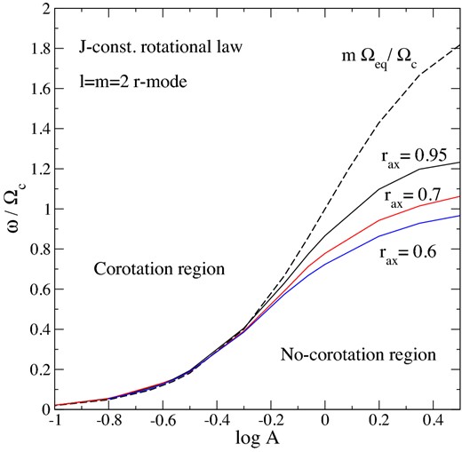 The dependence of the l = m = 2 r mode on the differential rotation parameter A, for three stellar configurations with a fixed axis ratio. They are, respectively, rax = 0.95, 0.7 and 0.6 (see legend). The dashed line denotes the equatorial boundary of the corotation region. The horizontal axis displays the quantity log A while the vertical axis gives the ratio between the mode frequency and the central angular velocity of the star. This figure can be directly compared to fig. 4 of Karino, Yoshida & Eriguchi (2001), where the numerical method became unreliable as the mode approached the corotation region.