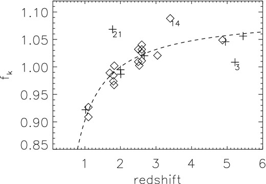 The dashed line corresponds to the function fk for a flat model (Ωm = 0.3, Λ = 0.7) compared with the data (diamonds correspond to systems with spectroscopic redshifts and crosses to systems with photometric redshifts). The main outliers are marked with their corresponding ID.