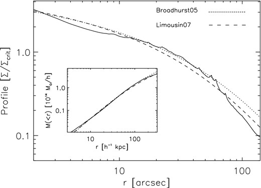Comparison of the profile corresponding to the SL+WL solution (after 8000 Iterations) with two NFW models found in the literature, and that fit their corresponding solutions (Broadhurst et al. 2005a; Limousin et al. 2007). The profiles are centred in the type-cD galaxy.