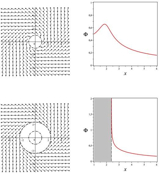 First row: the unit velocity direction field of photons $\hat{\nu }(k,n)$ given by equation (6) is shown in the left-hand panel for b/σ = 5 and q = 0. The right-hand panel shows instead the behaviour of the photon flux (in units of Φ0) for the same choice of parameters. Second row: same value of the photon impact parameter as above, but with non-zero quadrupole parameter q = 5. The region inside the dashed circle at x ≈ 2.39 is forbidden to photons due to the restriction cos β ≤ 1 as from equation (8).
