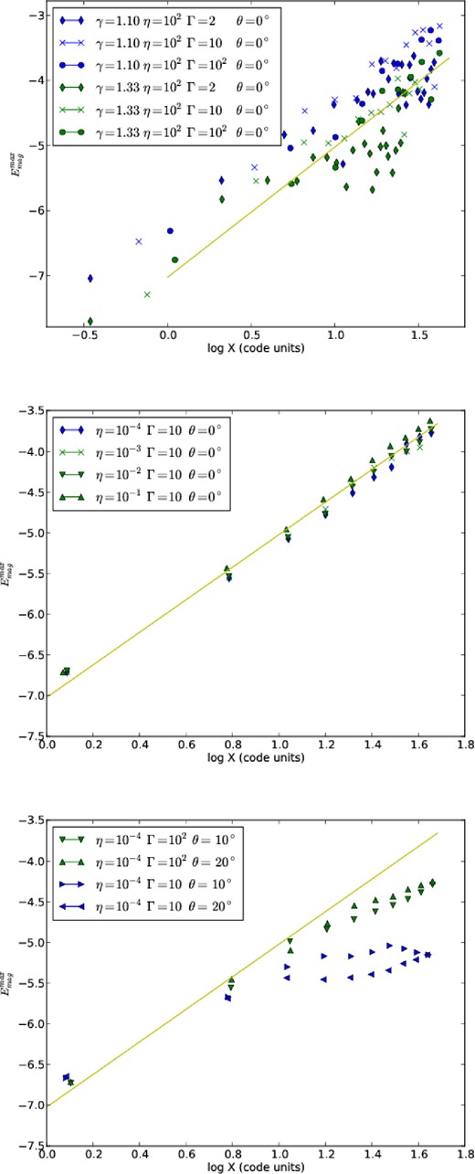 Maximum magnetic energy density (in erg cm−3) as a function of the jet head position; top: cylindrical (θ = 0) light jets, middle: cylindrical (θ = 0) heavy jets, and bottom: wide jets, with different Lorentz factors, and opening angles. The correlation $E_{\rm max}^{\rm mag} \propto B_{\rm max}^2 \propto x^2$ is very similar for all collimated jet models. The solid line with a slope of ζ = 2 was drawn for reference.
