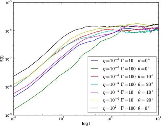 SFs of magnetic field lines for models varying the parameters η, Γ, and the opening angle. The horizontal axis is shown in number of pixels. Notice that the SFs are calculated along the magnetic field lines and the total pathways are therefore larger than the size of the box.