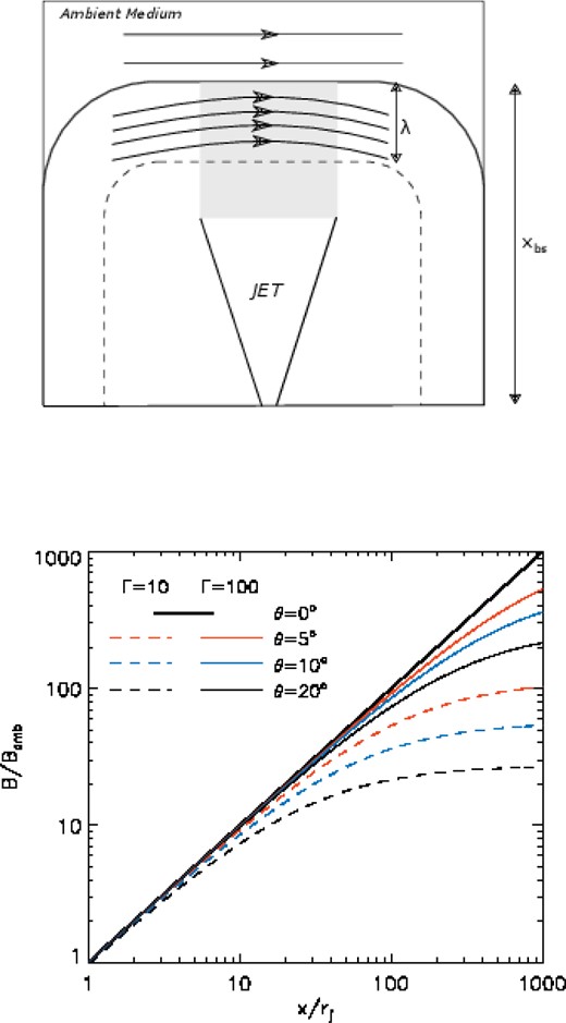 Up: schematic representation of the pile-up effect of the magnetic field lines as the jet propagates in an ambient medium with uniform magnetic field. Bottom: pile-up effect on the magnetic field intensity at the shock region for collimated and wide jets as a function of the distance, as given by equations (7) and (11), respectively, for different jet opening angles, and for Γ = 10 (dashed) and Γ = 100 (solid).