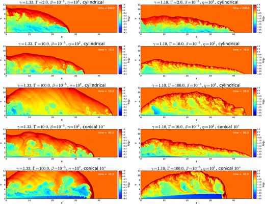 Distribution of logarithm of density for different light jet models with η = 102. Left column maps represent adiabatic (γ = 4/3) simulations and the non-adiabatic (γeff = 1.1) models are shown in the right column. Models were run with Γ = 2, Γ = 10 and Γ = 100 and the geometry was tested both for collimated (θ → 0) and wide jets. Numbers represent the time of the given snapshot in the simulation in code units.