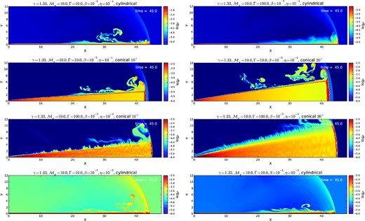 Distribution of logarithm of density for different adiabatic, heavy jet models (with η < 1). Models were run with Γ = 10 and Γ = 100 and the geometry was tested both for collimated (θ → 0) and wide jets, with the opening angle varying between 0°, 10° and 20°. Numbers in white represent the time of the given snapshot in the simulation in code units.