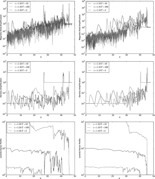 Profiles of the magnetic field amplification factor, the density amplification factor and the evolution of the Lorentz factor, obtained at y = 0, for the γ = 4/3 and 1.1 jet models, with η = 102.