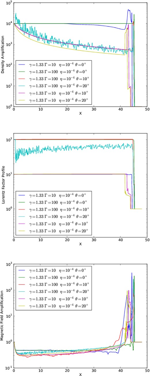 Profiles of the magnetic field amplification factor, the density amplification factor and the evolution of the Lorentz factor, obtained at y = 0, for the adiabatic (γ = 4/3) heavy jet models with η = 10−4.