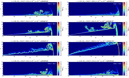 Same description as Fig. 3 but for the logarithm of magnetic energy density, for the jet models with η = 10−4 to η = 10−2, Γ = 10 and Γ = 100 and the opening angle varying between 0° and 20°.