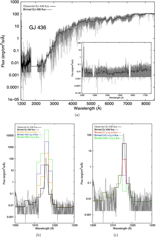 Flux of GJ 436 versus wavelength obtained from UV direct measurements + model (grey), with the binning used in the code (black line). Flux between 1200 and 1800 Å is highlighted (right bottom panel). Figs 1(b) and (c) show the different Lyα flux scenarios explored in the paper. Fig. 1(b): 1000 × Lyα (green dotted), 100 × Lyα (blue dotted) and 10 × Lyα (orange dots and dashes line). Fig. 1(c): 0.1 × Lyα (red dashed), 0.01 × Lyα (blue dotted) and 0.001 × Lyα (green dotted line). The flux values are normalized to 1 au.