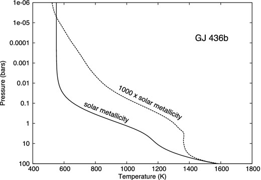 Temperature–pressure profile for GJ 436b for solar (solid) and 1000 × solar metallicity (dashed line) in the atmosphere.