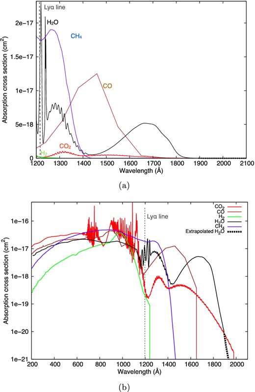 FUV cross-sections versus wavelength of some important molecules in GJ 436b's atmosphere: H2 (green), H2O (black), CH4 (blue), CO (brown) and CO2 (red). Extrapolation of H2O cross-section beyond 1900 Å is shown (black dotted line). The Lyα line is shown with grey-dashed line. The region between 1200 and 2100 Å is shown in Fig. 3(a), and between 200 and 2100 Å is shown in Fig. 3(b).