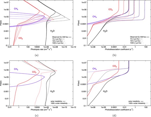 Photolysis rates (left-hand panels) and photodissociation coefficient (right-hand panels) versus pressure in the atmosphere of GJ 436b for H2O (black), CO2 (red) and CH4 (blue). Top panels: solar composition for four Lyα flux scenarios: 1000 × Lyα (small dots), 100 × Lyα (dotted), 10 × Lyα (dots and dashes) and the reconstructed Lyα flux (solid line). Bottom panels: comparison between solar composition (solid) and 1000 × solar metallicity atmosphere (dotted lines) for the reconstructed Lyα flux. Note that solid lines in Figs 4(c) and (d) are the same as in Figs 4(a) and (b), respectively.