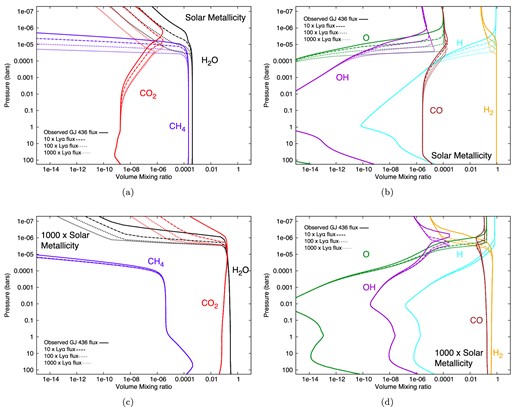 Mixing ratios versus pressures for GJ 436b for solar (top panels) and 1000 × solar metallicity (bottom panels) atmospheres. Left-hand panels (Figs 5a and c) show gases affected by Lyα flux: H2O (black), CH4 (blue), CO2 (red) and their concentrations for different Lyα flux conditions: 1000 × Lyα flux (small dotted), 100 × Lyα (dotted), 10 × Lyα (dots and dashes) and 1 × the reconstructed Lyα flux (solid line). Right-hand panels (Figs 5b and d) show the H, H2, O, CO and OH mixing ratios.