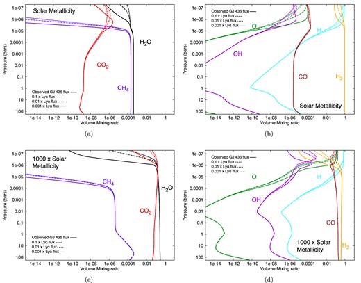 Photochemical mixing ratios versus pressure for an atmosphere with solar composition (upper panels) and 1000 × solar metallicity (lower panels) for different Lyα absorption scenarios: 1 × Lyα (solid), 0.1 × Lyα (dots and dashes), 0.01 × Lyα (dashed) and 0.001 × Lyα flux (dotted line).