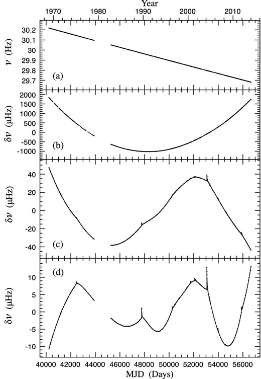 The spin-frequency history of the Crab pulsar over 45 years. (a) The observed spin frequency ν determined from fits to 100-d data sets every 50 d, showing the monotonic slowdown of the pulsar. (b), (c) and (d) The frequency residuals δν after fitting to the values in (a) simple slowdown models involving frequency and, respectively, one, two and three spin-frequency derivatives in the Taylor series of equation (5). The fitted values of ν0, $\dot{\nu }_0$, $\ddot{\nu }_0$ and $\stackrel{...}{\nu }_0$ for (d) are given in Table 2.
