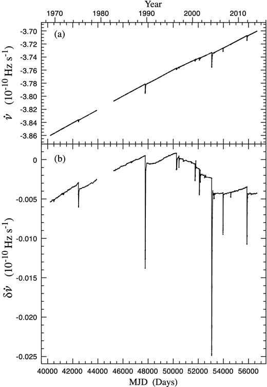 The slowdown rate $\dot{\nu }$ of the Crab pulsar over 45 years. (a) Observed values of the first derivative $\dot{\nu }$ determined from fits to 100-d data sets every 50 d. The magnitude of the slowdown rate $\vert \dot{\nu }\vert$ is decreasing overall, with small step increases at the glitches. (b) Frequency derivative residuals $\delta \dot{\nu }$ on an expanded scale, obtained by subtracting from (a) a linear model using the values of the first two frequency derivatives given in Table 2.