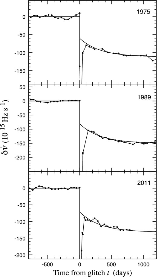 The variation in slowdown rate $\dot{\nu }$ of the Crab pulsar near to the three large isolated glitches which occurred in 1975, 1989 and 2011. In each case, the frequency derivative residuals $\delta \dot{\nu }$ were obtained relative to a linear model involving the first two frequency derivatives fitted to $\dot{\nu }$ over the 800 d preceding the glitch, which occurred at day 0. Each glitch is followed instantly by a large negative transient (increase in magnitude) in $\dot{\nu }$. The main transient behaviour ceases after about 100 d, revealing a persistent negative offset which continues to increase in a quasi-exponential manner on a time-scale of around 320 d. The smooth lines are the fits to the post-glitch data described by equation (6).