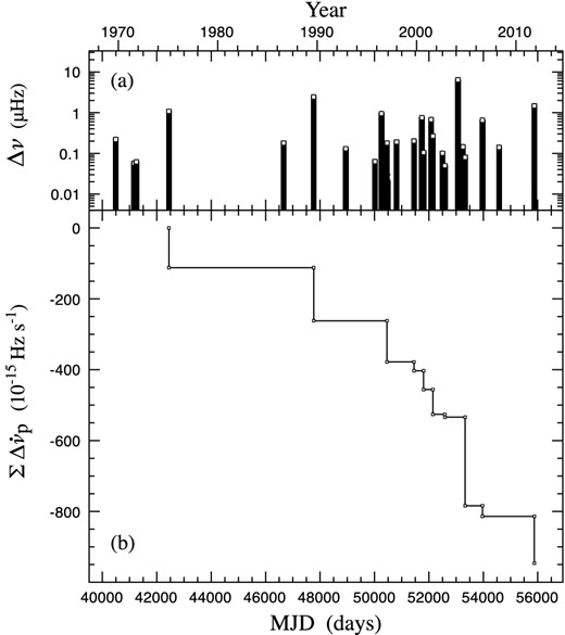 Glitches in the Crab pulsar. (a) The distribution in time and magnitude of the steps Δν in spin frequency of the 24 glitches in Table 3. (b) The cumulative effect of the persistent steps in slowdown rate $\Delta {\dot{\nu }}_{\rm p}$ at the glitches.