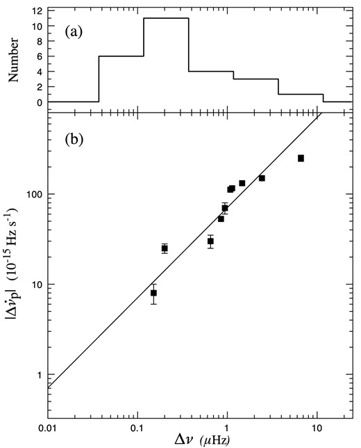 Glitch sizes. (a) Histogram of frequency steps Δν on a logarithmic scale for the 24 glitches in Table 3. (b) The inter-dependence of the persistent change in slowdown rate $|\Delta \dot{\nu }_{\rm p}|$ and the step change in rotation frequency Δν for 10 glitches. The diagonal line has a slope of unity.