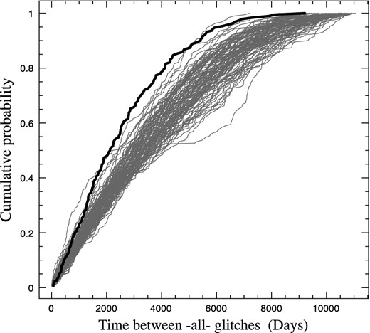 The cumulative distribution of intervals between all 20 glitches occurring between MJD 46000 and MJD 56600, as observed (bold line) and in 100 random simulations.