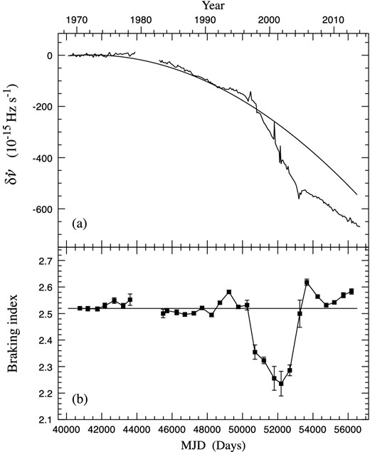 The underlying slowdown of the Crab pulsar after removal of the effects of the glitches. (a) The frequency derivative residuals $\delta \dot{\nu }$ obtained by subtracting from $\dot{\nu }$ data the persistent steps $\Delta \dot{\nu }_{\rm p}$ at the glitches given in Table 3, removing short-term glitch transients by excluding data within 90 d following each glitch, and by removing the main linear trend as measured from the start to MJD 50458. The smooth curve is the expected behaviour during this era for a constant value of n = 2.519, showing a curvature corresponding to a value of $\stackrel{...}{\nu } = -0.636\times 10^{-30}$ Hz s−3 as calculated from equation (4). (b) The underlying braking index of the Crab pulsar using equation (3), evaluated over sections of 1000 d at 500-d intervals. The values of ν and $\dot{\nu }$ are the mean values of the data in each interval in Figs 1(a) and 2(a), and $\ddot{\nu }$ is taken from the slope of the corresponding data in (a). The horizontal line at n = 2.519 corresponds to the curve in (a).