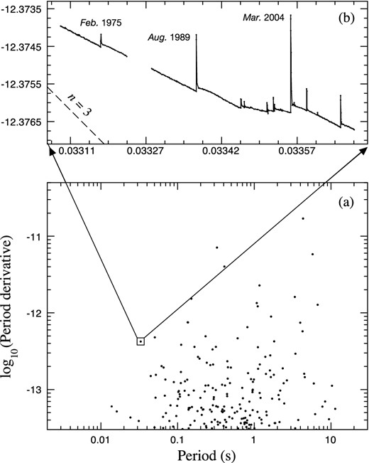 The progress of the Crab Pulsar across the $P{\rm -}\dot{P}$ diagram. (a) The upper part of the standard $P{\rm -}\dot{P}$ diagram and (b) an expanded view of the region containing the Crab pulsar, showing its motion during the past 45 years. The dashed line represents the path that would be followed by a pulsar having braking index n = 3.
