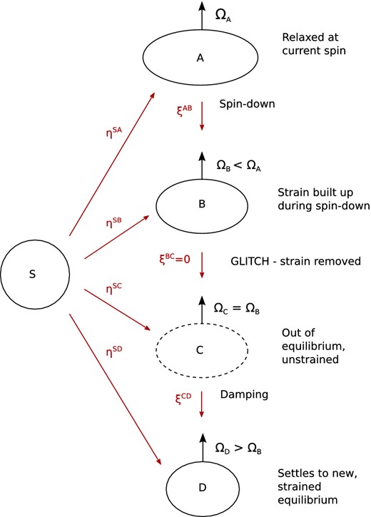 Diagram of our starquake model. As the star spins down from an initial, relaxed configuration (Star A) spinning at angular velocity ΩA, strain builds up in the crust. When this reaches a critical level (Star B) at some angular velocity ΩB, the crust cracks and strain is removed. Immediately after the starquake the star is out of equilibrium (Star C), and oscillates briefly before settling down to a new equilibrium state (Star D) spinning with angular velocity ΩD. We will treat the equilibrium states as perturbations about a spherical background configuration, Star S. The maps η track the displacements of particles in S to their new positions in Stars A–D, while the ξ displacement fields map between A and D.
