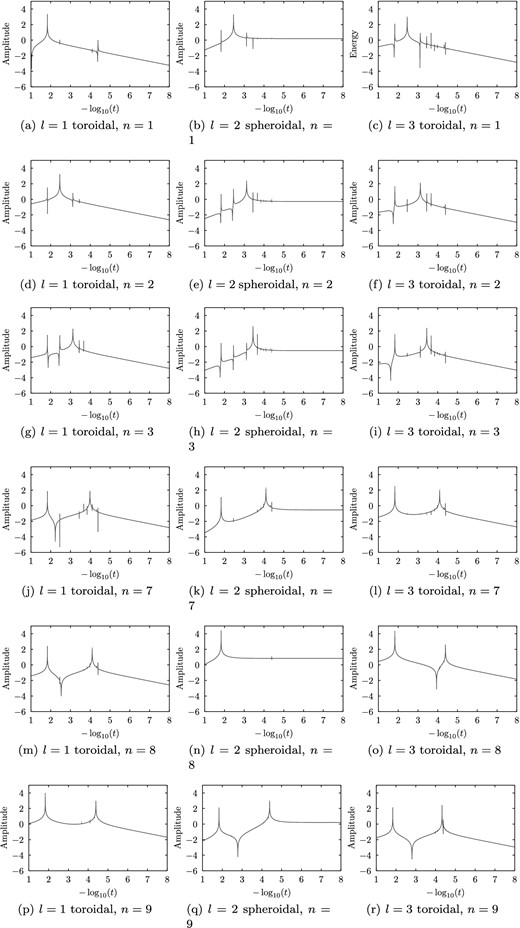 Figures showing how the amplitude in each mode varies with t for b = 10−2. The lowest-order modes are shown (n = 1, 2, 3), along with those around the n = 8 hybrid mode (n = 7, 8, 9). Amplitude is plotted on the y-axis, while the x-axis shows −log10t.
