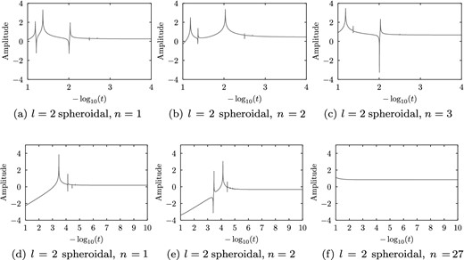 Figures showing how the amplitudes of the l = 2 spheroidal modes vary with t for b = 10−1 and 10−3. The lowest-order n = 1, 2 modes are shown in each case, along with the hybrid mode (n = 3 for b = 10−1, and n = 27 for b = 10−3). The amplitude is plotted on the y-axis, while the x-axis shows −log10t.