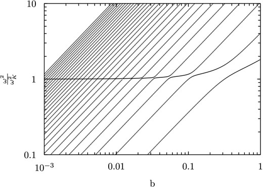 Plot showing how the l = 2 mode frequencies of an incompressible elastic star vary with the ratio of strain to gravitational energy b. On the y-axis, frequencies are scaled by the fundamental l = 2 Kelvin mode of an incompressible fluid star, ωK. For typical neutron star parameters, ωK ∼ 2000 Hz. For a given value of b, the lowest-order modes have a similar character to those of an elastic solid, scaling as $\sim \sqrt{\frac{\mu }{\rho }}$. There is one mode around $\frac{\omega }{\omega _{\rm K}}=1$ with a hybrid fluid-elastic character, and then the higher modes again have an elastic character.