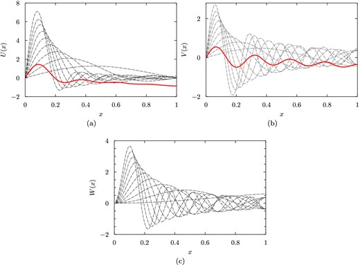 Figure showing the U, V and W radial parts of the first ten l = 2 spheroidal and toroidal eigenfunctions for the case b = 0.01, as a function of the fractional radius $x=\frac{r}{R}$. (a) Plot of the U radial part of the first 10 spheroidal eigenfunctions. The hybrid fluid-like mode is marked in solid red; the other eigenfunctions (dashed lines) have an elastic character. (b) Plot of the V radial part of the first 10 spheroidal eigenfunctions, with the hybrid fluid-like mode marked in solid red. (c) Plot of the W radial part of the first 10 toroidal eigenfunctions.