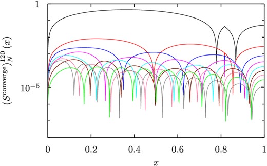 Figure showing the convergence of the rotational corrections to the spheroidal l = 2, n = 1 eigenfunctions for b = 10−1, as the corrections are truncated at progressively higher values of the radial eigenvalue N. In particular, the ϕ component of the functions $(S^{{\rm converge}})^{n20}_N$ (equation 116) is plotted for N = 1 (plotted in black) up to N = 9 (plotted in green).
