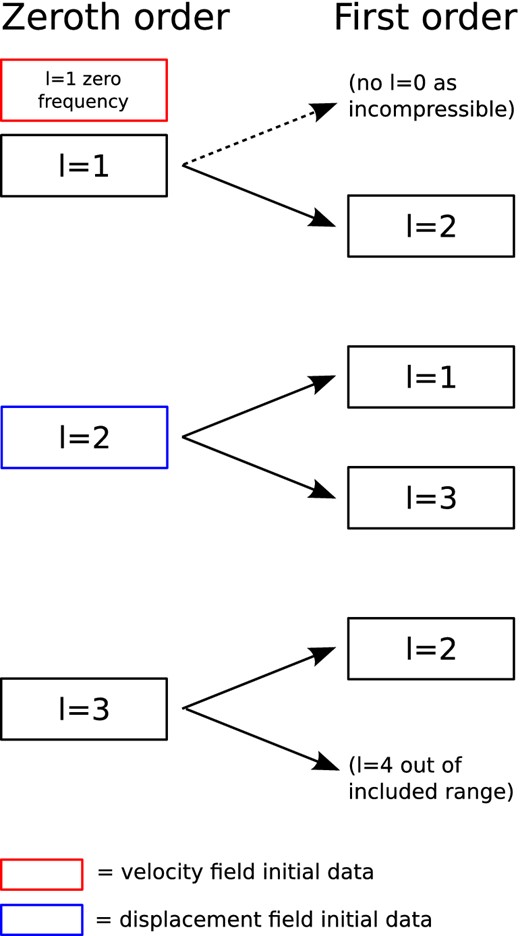 Schematic showing how the zeroth-order modes couple to other modes at first order in rotation. The displacement field has an l = 2 form and couples to l = 1 and 3; this is shown in blue. The velocity field, shown in red, has the form of a zero-frequency l = 1 mode; it has no rotational corrections. The other modes in the range we are considering are also shown. The l = 1 modes only couple to l = 2, while for the l = 3 modes, only the l = 2 coupling falls into the considered range.