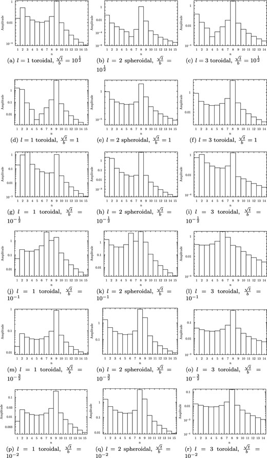 Figures showing the amplitude of each excited mode for the case b = 10−2 and log10t = −1, …, −6, where we have cut off at radial eigenvalue N = 15.