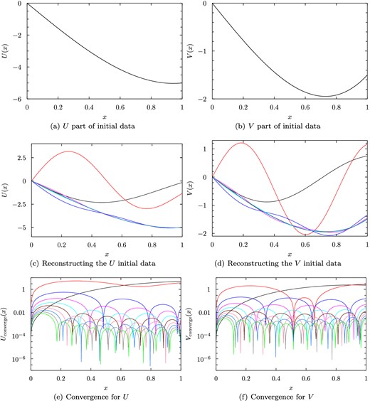 Figure showing the reproduction of the initial data as a sum of eigenfunctions for the case b = 0.1. The U and V parts of the initial data are shown in the top row. In the middle row, the partial sums Upartial(N, x) and Vpartial(N, x) are shown for N = 1 (black line) up to N = 10 (green line); the largest contribution is from the N = 3 eigenfunction (dark blue), which is the fluid-elastic hybrid mode. The bottom row plots the absolute value of the difference between the partial sums and the initial data, Uconverge(N, x) and Vconverge(N, x).