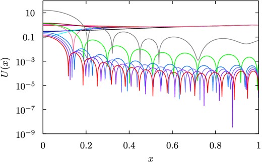 Figure showing the reconstruction of the initial data in the cases b = 10−1, 10−2 and 10−3, with t = 10−2. The U part of the fractional difference between the initial data and its reconstruction, |Ureconstruct(n) − UCD|/UCD, is plotted for values of n between 1 and the cut-off N. The initial data is not reproduced correctly until the hybrid mode is added, and the reconstruction then converges to the initial data as N is made larger.