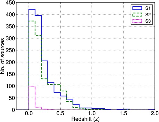 Redshift distributions of Seyfert 1s, Seyfert 2s and LINERs (S3) detected in FIRST.