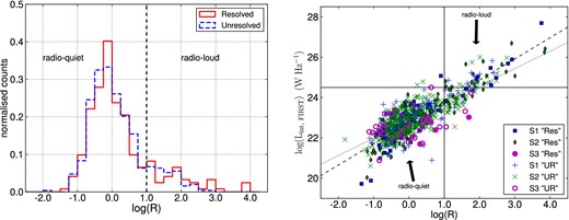 Left : distributions of radio-loudness parameter for unresolved (θFIRST ≤ 1.06) and resolved (θFIRST > 1.06) sources. Dotted vertical line is the dividing line between radio-quiet and radio-loud population. Right: Radio-luminosity versus radio-loudness plot. Dashed and dotted lines represent least-squares regression lines for resolved (‘Res’) sources (log Lint,FIRST = 1.05 logR + 22.76) and unresolved (‘UR’) sources (log Lint,FIRST = 0.86 logR + 22.76), respectively. Solid vertical line at logR = 1.0 and solid horizontal line at log Lint,FIRST = 24.5 W Hz−1 represent conventional dividing line between radio-quiet and radio-loud sources. Filled and open symbols represent resolved and unresolved radio sources, respectively.