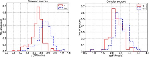 Left: distribution of the ratio of FIR to 1.4 GHz radio continuum (q) for resolved radio sources (θFIRST > 1.06). Right: distribution of the ratio of FIR to 1.4 GHz radio continuum (q) for complex radio sources (${\theta }_{\rm FIRST\text{--}NVSS}$ > 1.175). For resolved and complex sources the parameter q is estimated using total 1.4 GHz radio emission detected in FIRST and NVSS, respectively. Parameter qext for resolved and complex sources is estimated using only extranuclear radio emission (Sext,FIRST = Sint,FIRST − Speak,FIRST and Sext,NVSS = Sint,NVSS − Speak,FIRST) detected in FIRST and NVSS, respectively.