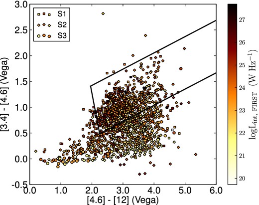WISE mid-IR colours for KSR sources. Solid lines show the AGN wedge defined as : W1 − W2 > 0.315 × (W2 − W3) − 0.222 and W1 − W2 < 0.315 × (W2 − W3) + 0.796 and W1 - W2 = −3.172 × (W2 W3) + 7.624) (Mateos et al. 2012).