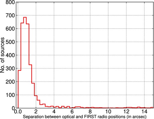 Histogram of the separation between optical and FIRST radio positions of the cross-matched sources of LLAGN from VV10 and FIRST catalogue.