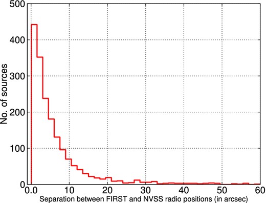 Histogram of the separation between FIRST and NVSS radio positions.