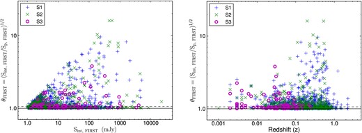 Left: θFIRST versus Sint,FIRST. Right: θFIRST versus Redshift. Seyfert 1s, Seyfert 2s and LINERs are shown by ‘+’, ‘×’ and circles, respectively. Solid and dashed horizontal lines represents θFIRST = 1.0 and θFIRST = 1.06, respectively. Unresolved sources (θFIRST ≤ 1.06) are lying in between solid and dashed lines, while resolved sources (θFIRST > 1.06) are lying above the dashed line.