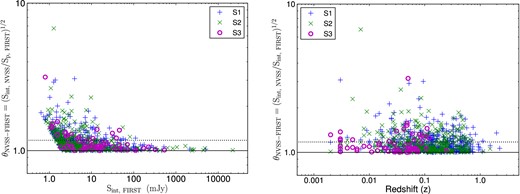 Left: ${\theta }_{\rm NVSS\text{--}FIRST}$ versus Sint,FIRST. Right: ${\theta }_{\rm NVSS\text{--}FIRST}$ versus redshift. Seyfert 1s, Seyfert 2s and LINERs are shown by ‘+’, ‘×’ and circles, respectively. Solid and dotted horizontal lines represents ${\theta }_{\rm NVSS\text{--}FIRST}$ = 1.0 and ${\theta }_{\rm NVSS\text{--}FIRST}$ = 1.175, respectively. Simple sources (${\theta }_{\rm NVSS\text{--}FIRST}$ ≤ 1.175) are lying in between solid and dotted lines, while complex sources (${\theta }_{\rm NVSS\text{--}FIRST}$ > 1.175) are lying above the dotted line.